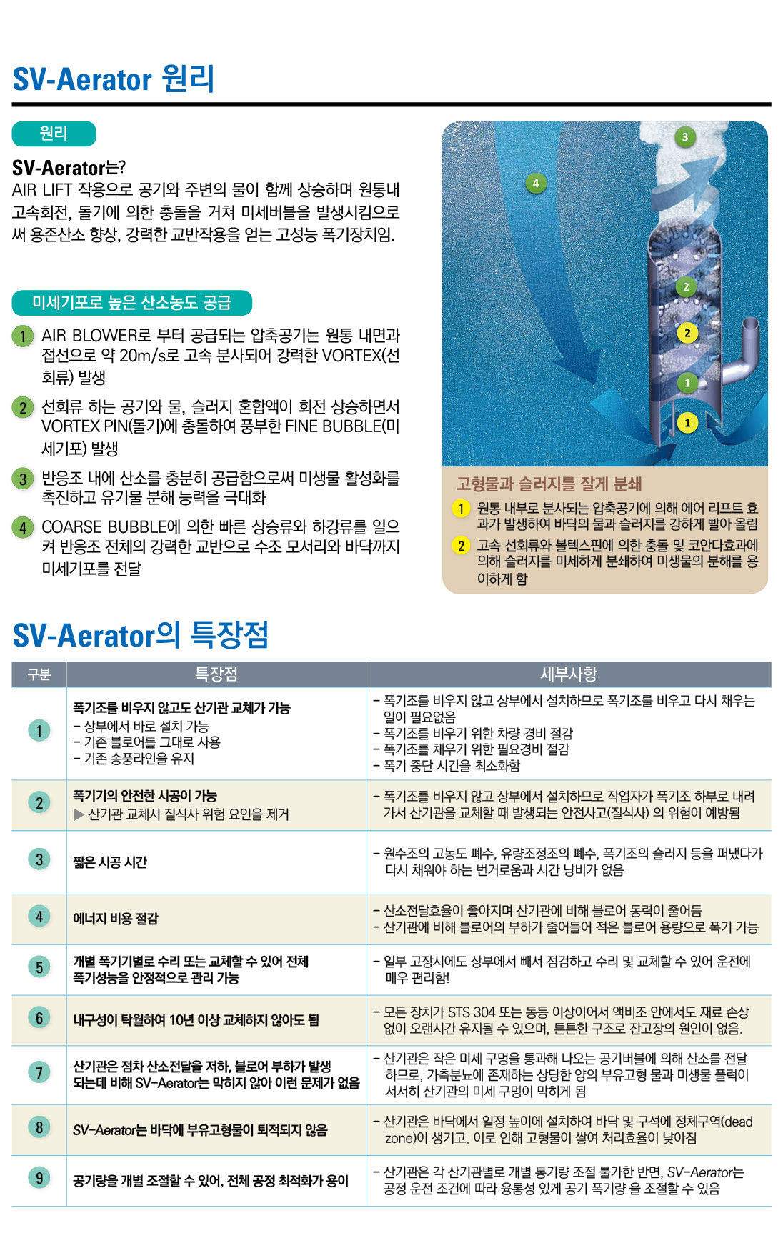 SV-AErator원리 및 특장점